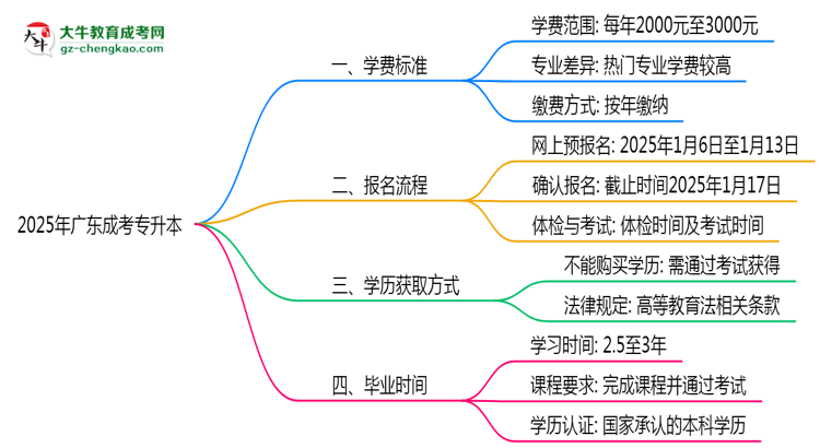 最新！廣東2025成考專升本學(xué)費(fèi)標(biāo)準(zhǔn)：各校收費(fèi)明細(xì)表思維導(dǎo)圖
