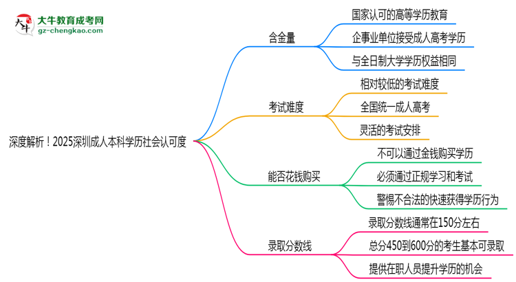 深度解析！2025深圳成人本科學(xué)歷社會認(rèn)可度如何？思維導(dǎo)圖