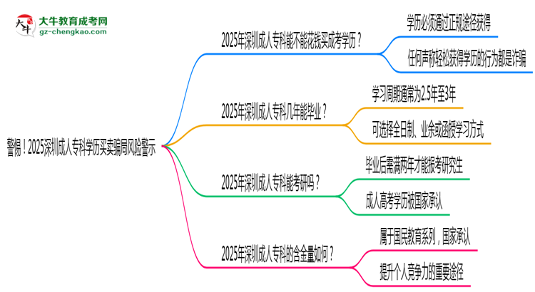 警惕！2025深圳成人?？茖W(xué)歷買(mǎi)賣(mài)騙局風(fēng)險(xiǎn)警示思維導(dǎo)圖