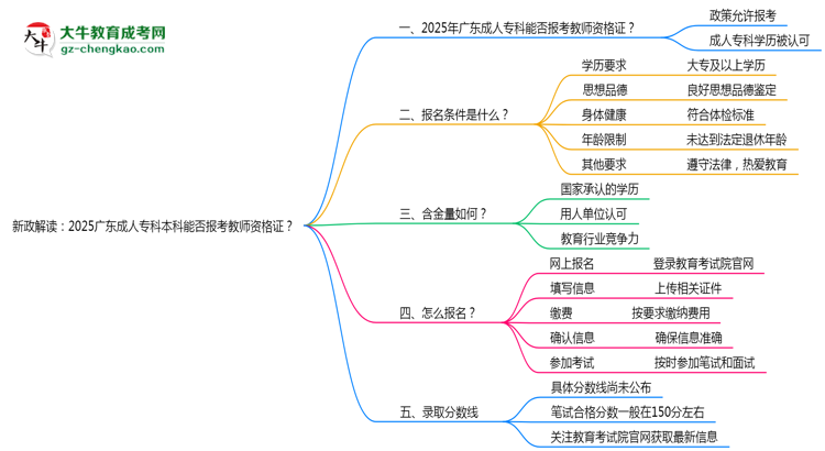 新政解讀：2025廣東成人?？票究颇芊駡?bào)考教師資格證？思維導(dǎo)圖