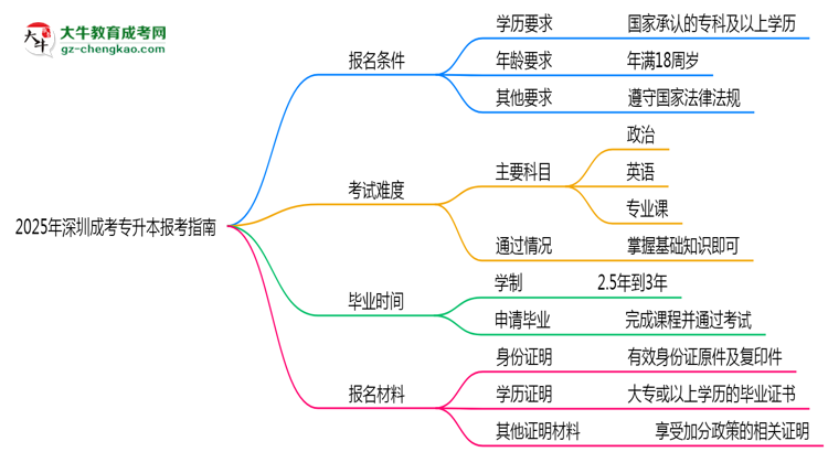 2025年深圳成考專升本本科報考指南：學歷/年齡要求必看思維導(dǎo)圖