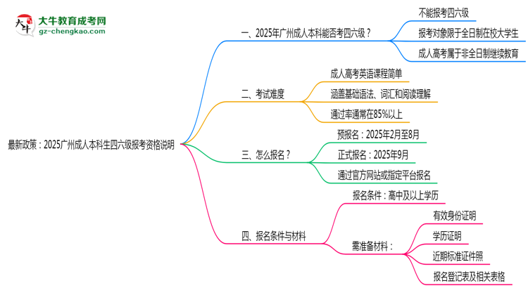 最新政策：2025廣州成人本科生四六級報考資格說明思維導(dǎo)圖