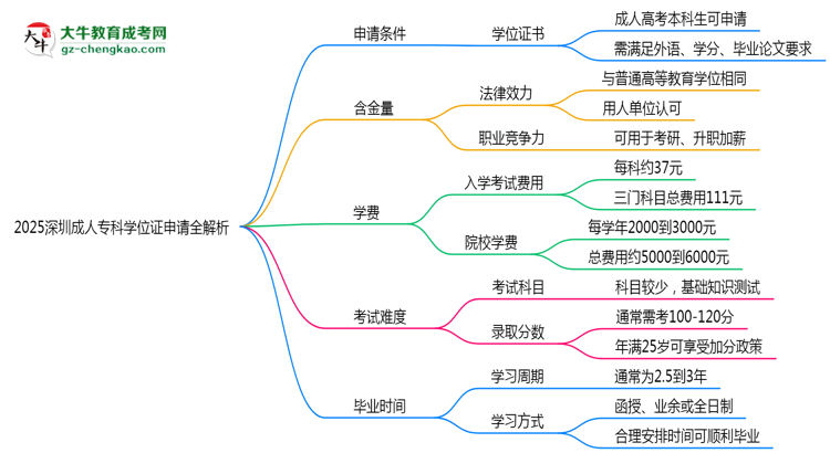 2025深圳成人?？茖W位證申請全解析：條件與流程詳解思維導圖