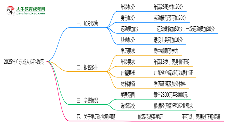 加分必看！2025廣東成人?？谱钚抡疹櫿呒吧暾垪l件思維導(dǎo)圖