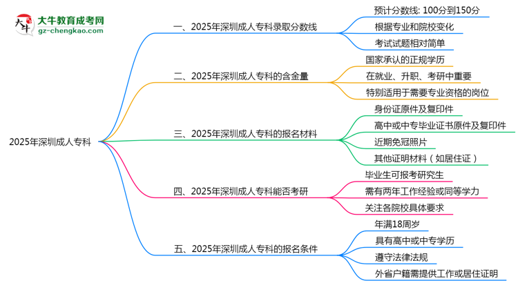 預(yù)測(cè)！2025深圳成人?？其浫【€：各專業(yè)分?jǐn)?shù)線參考思維導(dǎo)圖