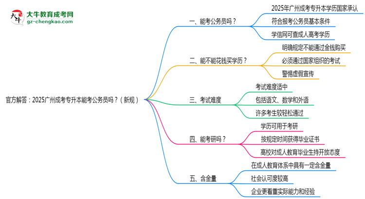 官方解答：2025廣州成考專升本能考公務(wù)員嗎？（新規(guī)）思維導(dǎo)圖