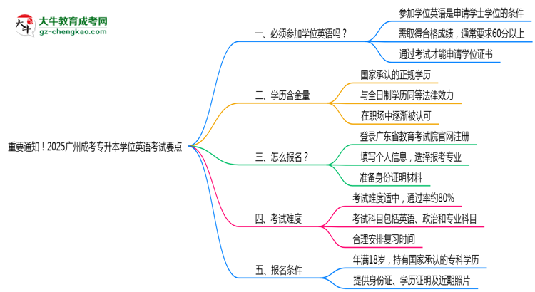重要通知！2025廣州成考專升本學位英語考試要點思維導圖