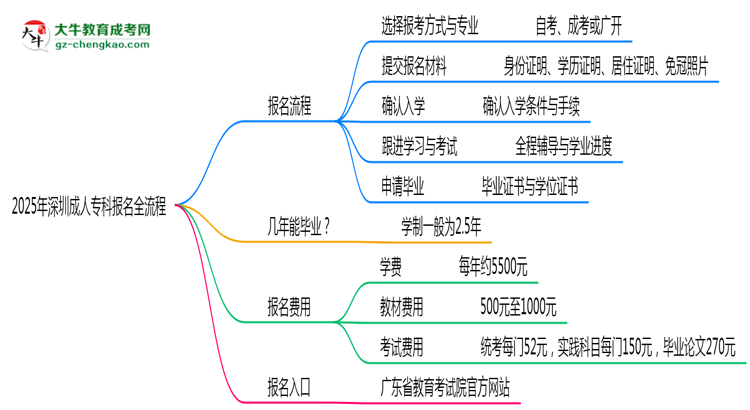 3分鐘讀懂：2025深圳成人?？票究茍?bào)名全流程思維導(dǎo)圖