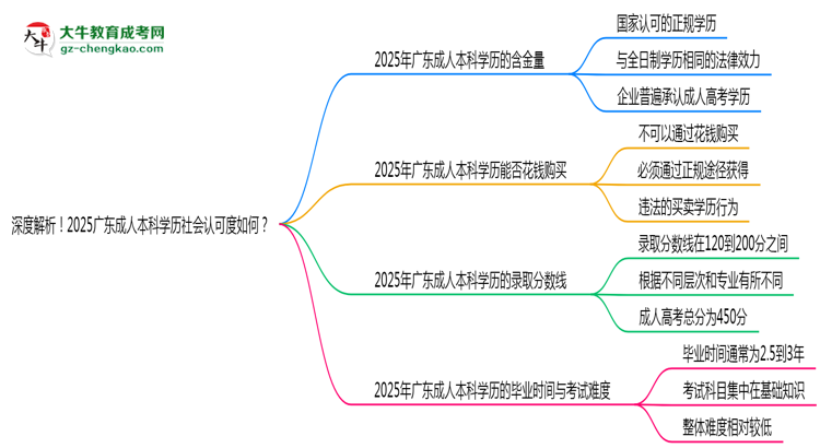 深度解析！2025廣東成人本科學(xué)歷社會(huì)認(rèn)可度如何？思維導(dǎo)圖