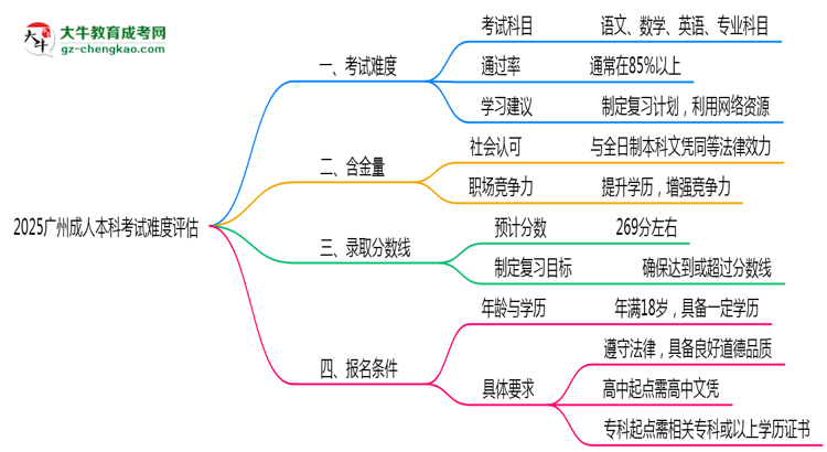 2025廣州成人本科考試難度評估：零基礎(chǔ)如何逆襲？思維導(dǎo)圖