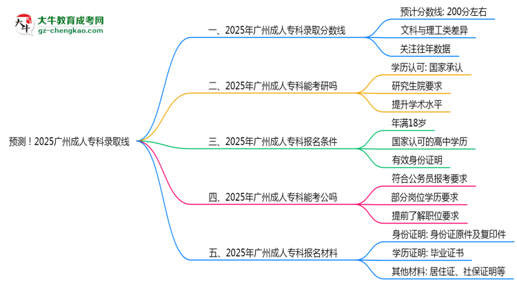 預測！2025廣州成人?？其浫【€：各專業(yè)分數(shù)線參考思維導圖