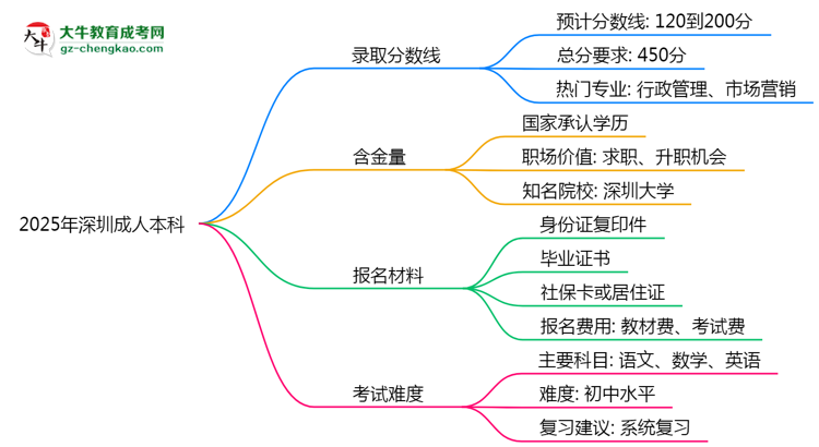 預(yù)測！2025深圳成人本科錄取線：各專業(yè)分數(shù)線參考思維導(dǎo)圖