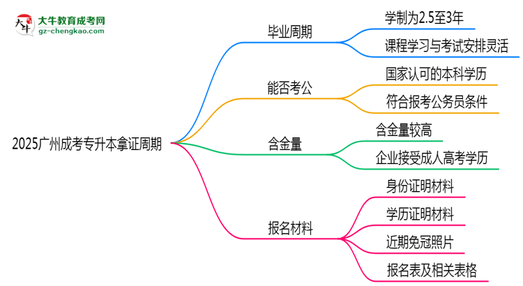 2025廣州成考專升本拿證周期：最快多久畢業(yè)？（新政）思維導(dǎo)圖