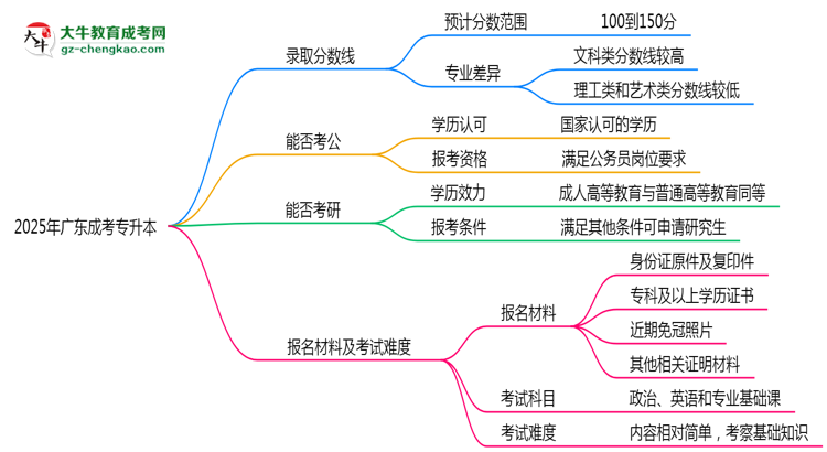 預測！2025廣東成考專升本錄取線：各專業(yè)分數(shù)線參考思維導圖