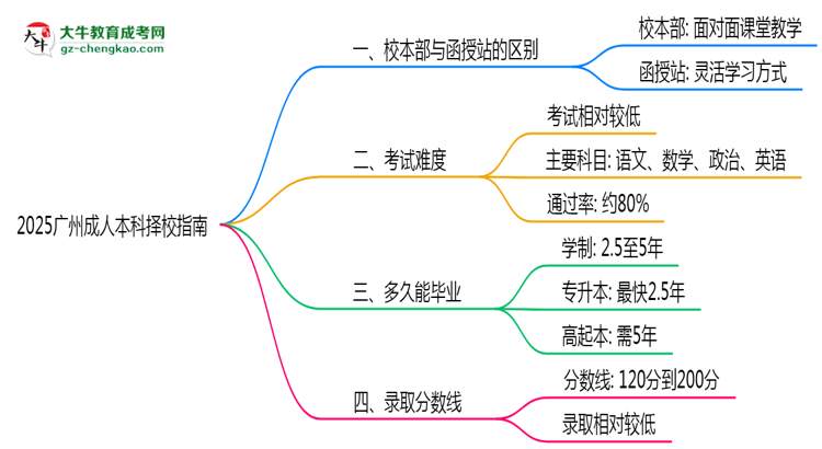 2025廣州成人本科擇校指南：校本部vs函授站對(duì)比分析思維導(dǎo)圖