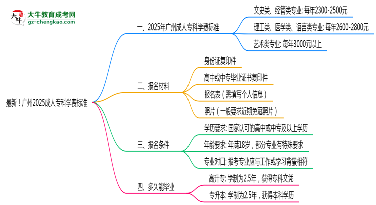 最新！廣州2025成人?？茖W(xué)費標(biāo)準(zhǔn)：各校收費明細(xì)表思維導(dǎo)圖