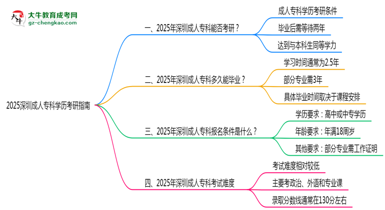 2025深圳成人?？茖W(xué)歷考研指南：報(bào)考條件思維導(dǎo)圖