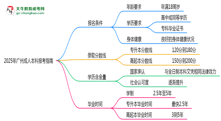 2025年廣州成人本科本科報考指南：學歷/年齡要求必看思維導圖