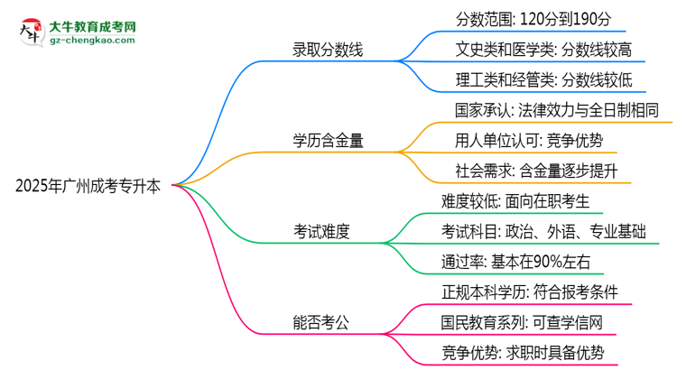 預(yù)測(cè)！2025廣州成考專升本錄取線：各專業(yè)分?jǐn)?shù)線參考思維導(dǎo)圖