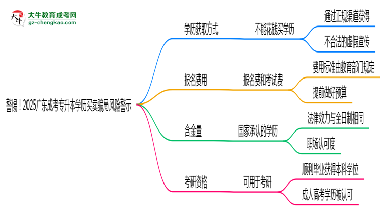 警惕！2025廣東成考專升本學歷買賣騙局風險警示思維導圖