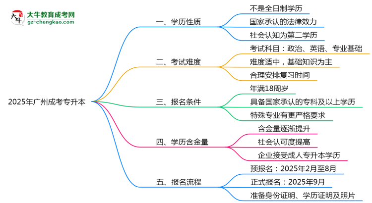 官方確認(rèn)！2025廣州成考專升本屬于全日制學(xué)歷嗎？思維導(dǎo)圖