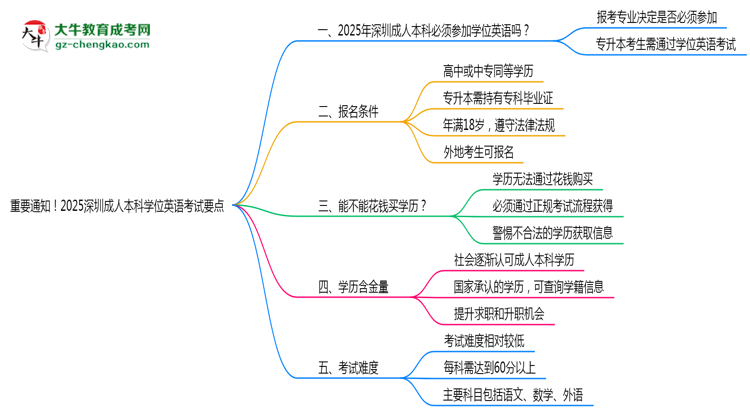 重要通知！2025深圳成人本科學(xué)位英語考試要點思維導(dǎo)圖