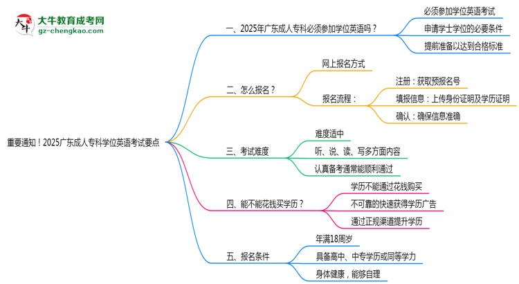 重要通知！2025廣東成人?？茖W(xué)位英語考試要點(diǎn)思維導(dǎo)圖