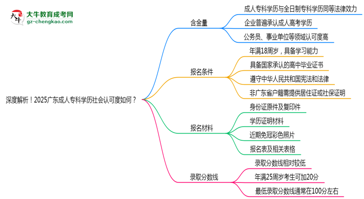 深度解析！2025廣東成人?？茖W(xué)歷社會認(rèn)可度如何？思維導(dǎo)圖