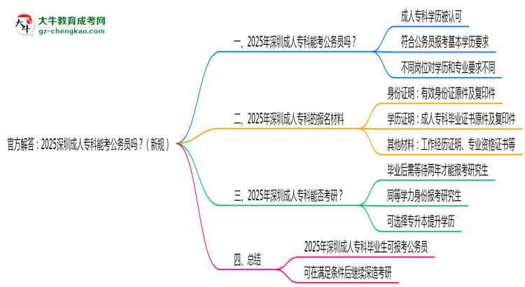 官方解答：2025深圳成人?？颇芸脊珓?wù)員嗎？（新規(guī)）思維導(dǎo)圖