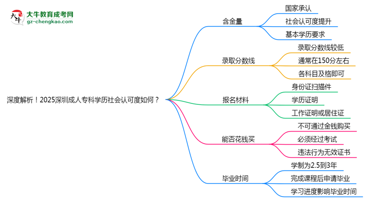 深度解析！2025深圳成人?？茖W(xué)歷社會認可度如何？思維導(dǎo)圖
