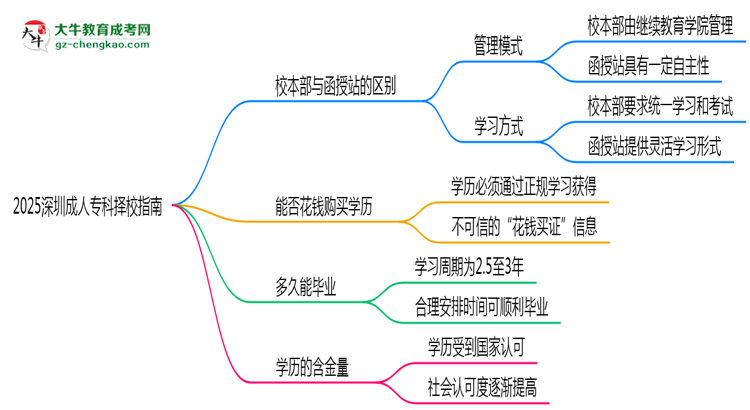 2025深圳成人?？茡裥Ｖ改希盒１静縱s函授站對比分析思維導(dǎo)圖