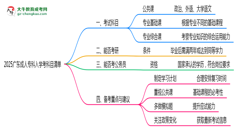 2025廣東成人?？迫雽W(xué)考科目清單：備考重點(diǎn)全掌握思維導(dǎo)圖