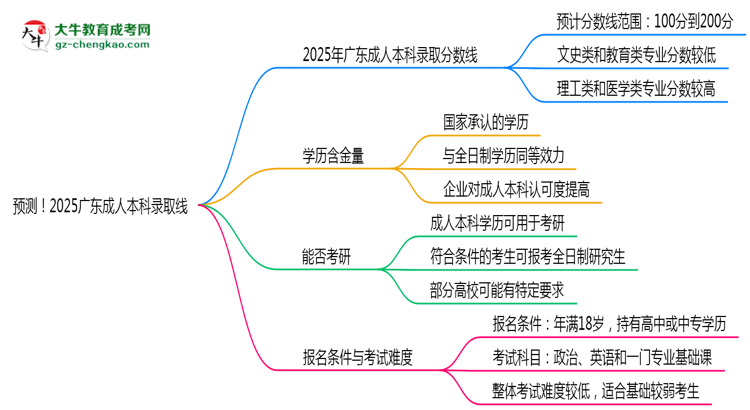 預測！2025廣東成人本科錄取線：各專業(yè)分數線參考思維導圖
