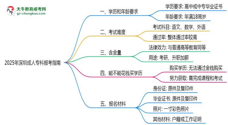 2025年深圳成人專科本科報考指南：學(xué)歷/年齡要求必看思維導(dǎo)圖