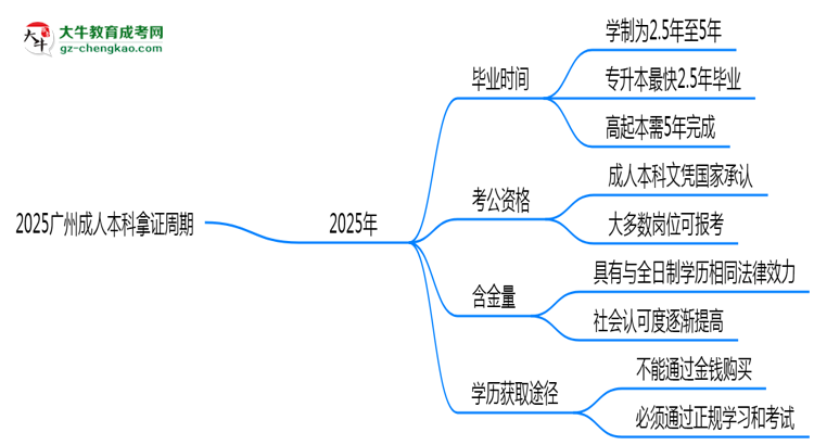 2025廣州成人本科拿證周期：最快多久畢業(yè)？（新政）思維導(dǎo)圖