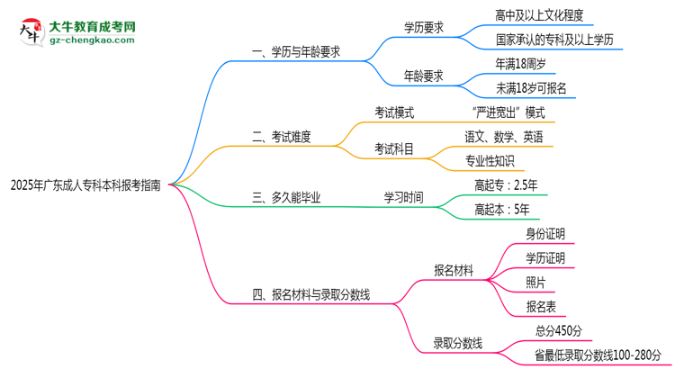 2025年廣東成人?？票究茍罂贾改希簩W歷/年齡要求必看思維導圖