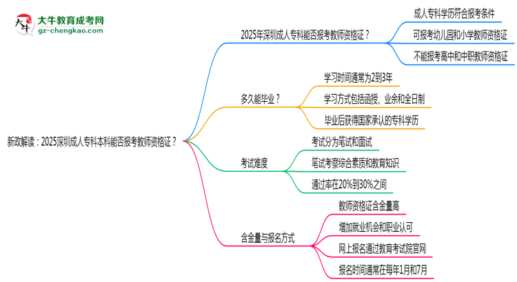 新政解讀：2025深圳成人?？票究颇芊駡罂冀處熧Y格證？思維導(dǎo)圖