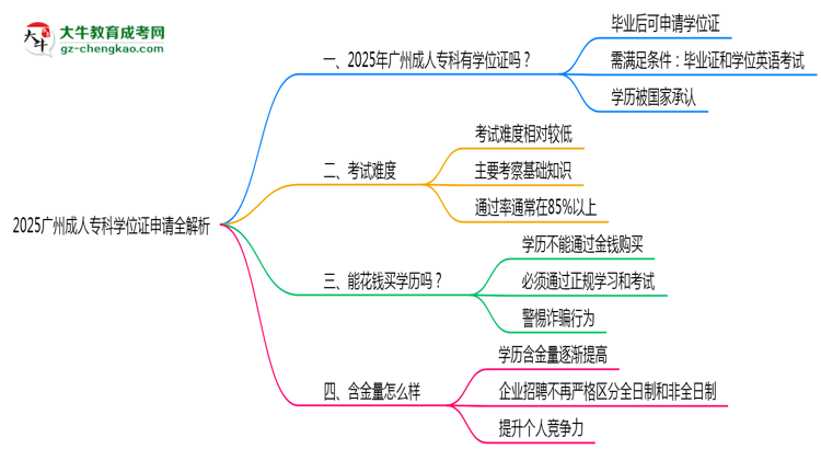 2025廣州成人專科學(xué)位證申請全解析：條件與流程詳解思維導(dǎo)圖