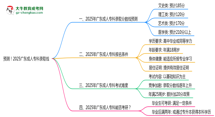 預(yù)測(cè)！2025廣東成人專科錄取線：各專業(yè)分?jǐn)?shù)線參考思維導(dǎo)圖