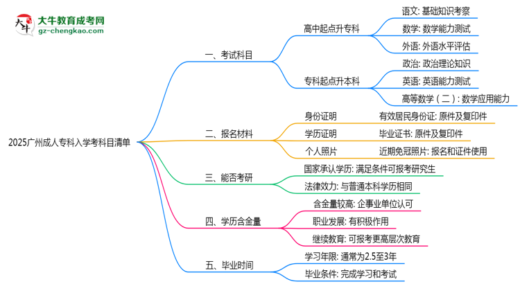 2025廣州成人?？迫雽W(xué)考科目清單：備考重點(diǎn)全掌握思維導(dǎo)圖
