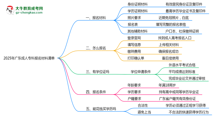 2025廣東成人?？茍?bào)名材料清單：這些證明缺一不可！思維導(dǎo)圖