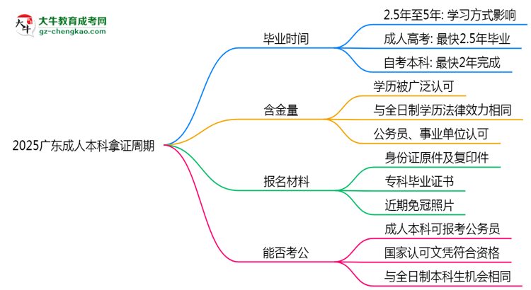 2025廣東成人本科拿證周期：最快多久畢業(yè)？（新政）思維導(dǎo)圖