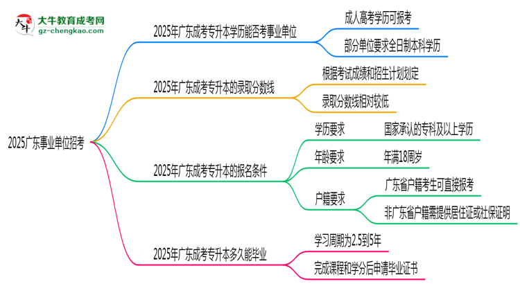 2025廣東事業(yè)單位招考：成考專升本是否符合報(bào)考條件思維導(dǎo)圖