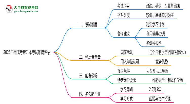 2025廣州成考專升本考試難度評估：零基礎(chǔ)如何逆襲？思維導(dǎo)圖
