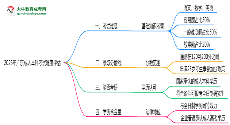 2025廣東成人本科考試難度評(píng)估：零基礎(chǔ)如何逆襲？思維導(dǎo)圖