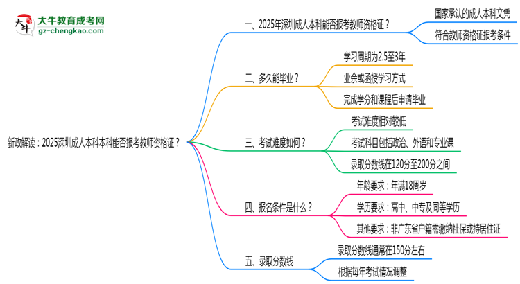 新政解讀：2025深圳成人本科本科能否報(bào)考教師資格證？思維導(dǎo)圖