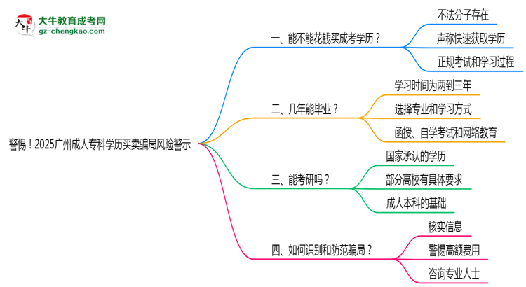 警惕！2025廣州成人專科學歷買賣騙局風險警示思維導圖
