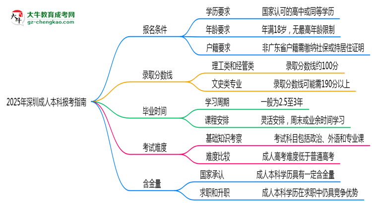 2025年深圳成人本科本科報考指南：學歷/年齡要求必看思維導圖