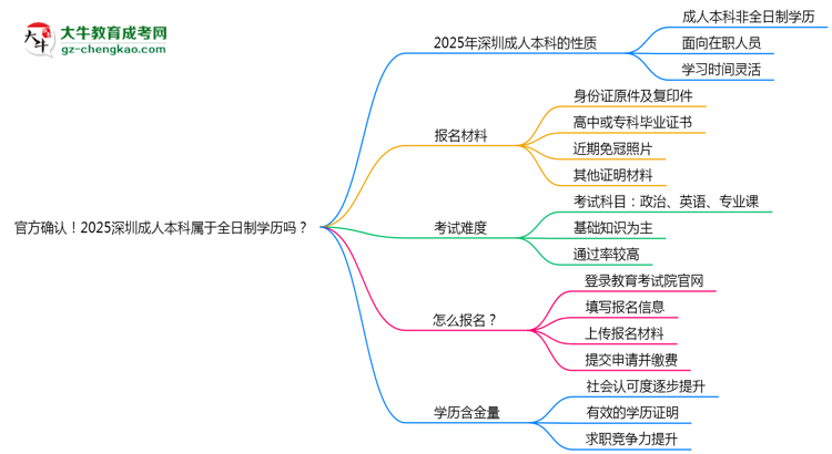 官方確認(rèn)！2025深圳成人本科屬于全日制學(xué)歷嗎？思維導(dǎo)圖