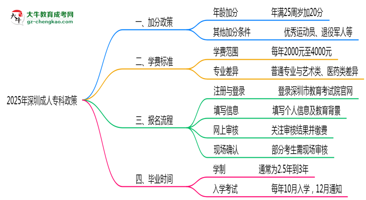 加分必看！2025深圳成人?？谱钚抡疹櫿呒吧暾垪l件思維導(dǎo)圖